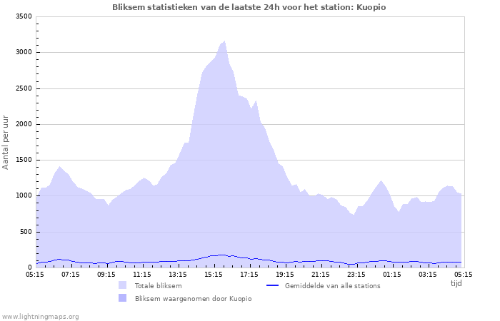 Grafieken: Bliksem statistieken