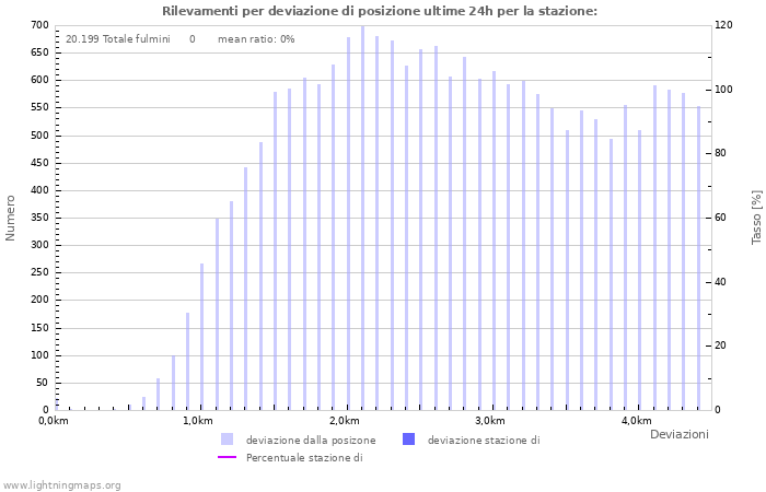 Grafico: Rilevamenti per deviazione di posizione