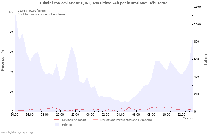 Grafico