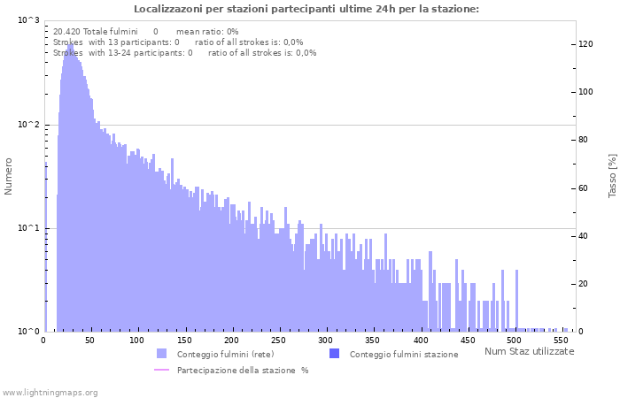 Grafico: Localizzazoni per stazioni partecipanti