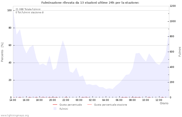 Grafico