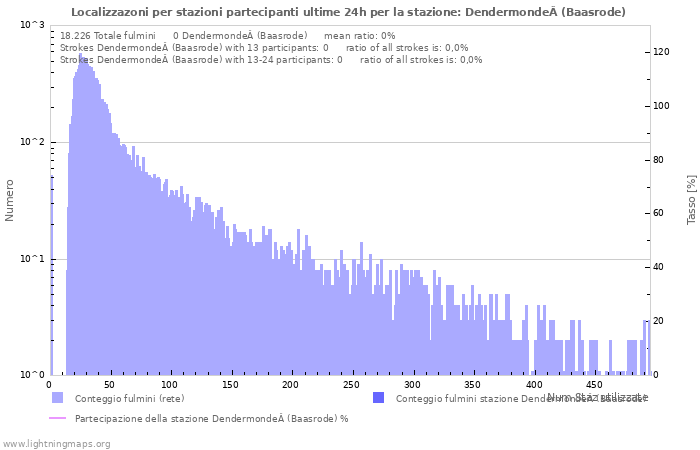 Grafico: Localizzazoni per stazioni partecipanti