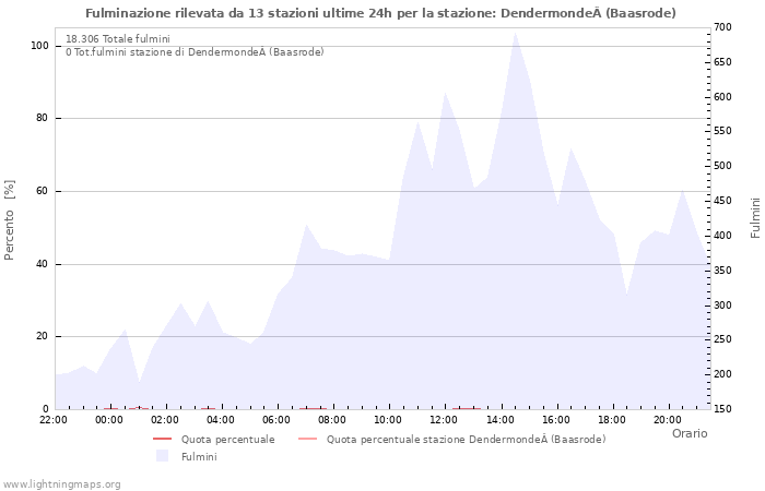 Grafico