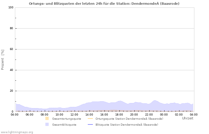 Diagramme: Ortungs- und Blitzquoten