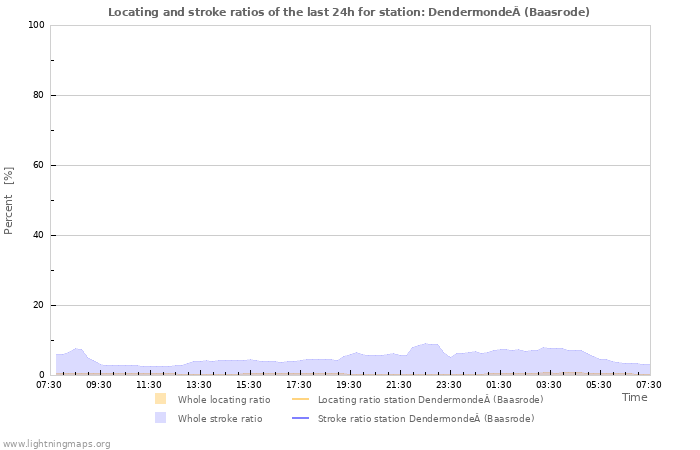 Graphs: Locating and stroke ratios