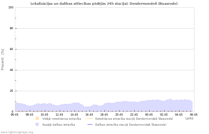 Grafiki: Lokalizācijas un dalības attiecības