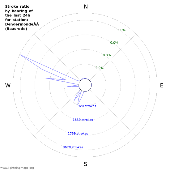 Graphs: Stroke ratio by bearing