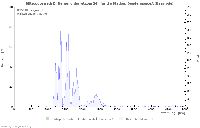 Diagramme: Blitzquote nach Entfernung