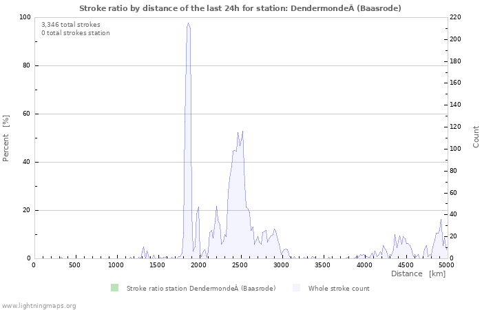 Graphs: Stroke ratio by distance