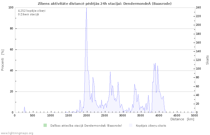 Grafiki: Zibens aktivitāte distancē