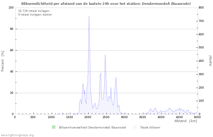 Grafieken: Bliksemdichtheid per afstand