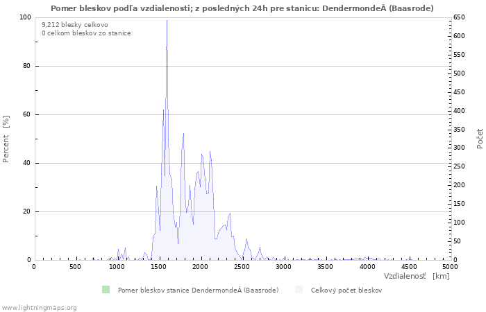 Grafy: Pomer bleskov podľa vzdialenosti;