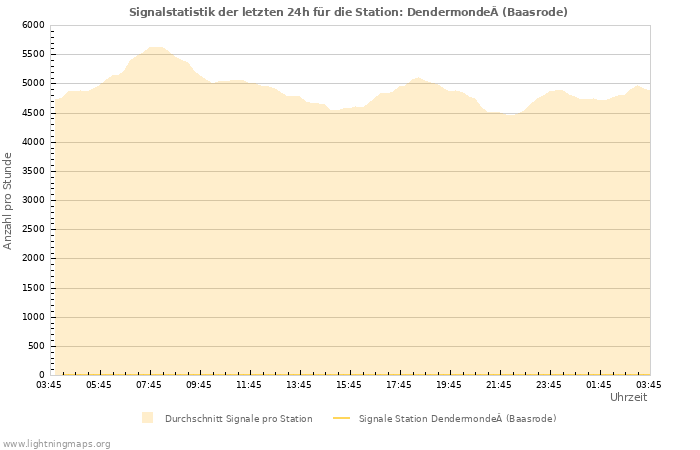 Diagramme: Signalstatistik