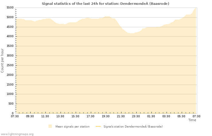 Graphs: Signal statistics