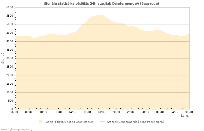 Grafiki: Signālu statistika