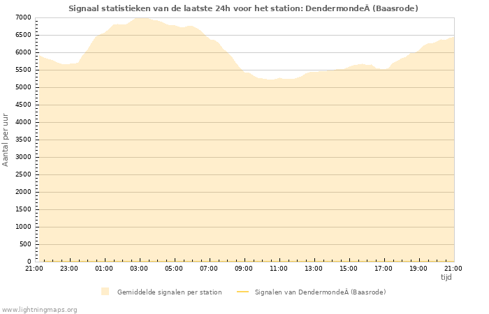 Grafieken: Signaal statistieken