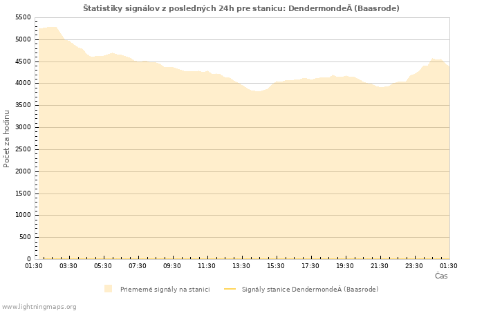 Grafy: Štatistiky signálov