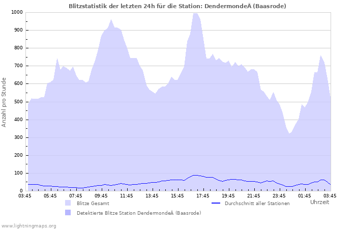 Diagramme: Blitzstatistik