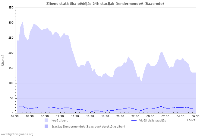 Grafiki: Zibens statistika