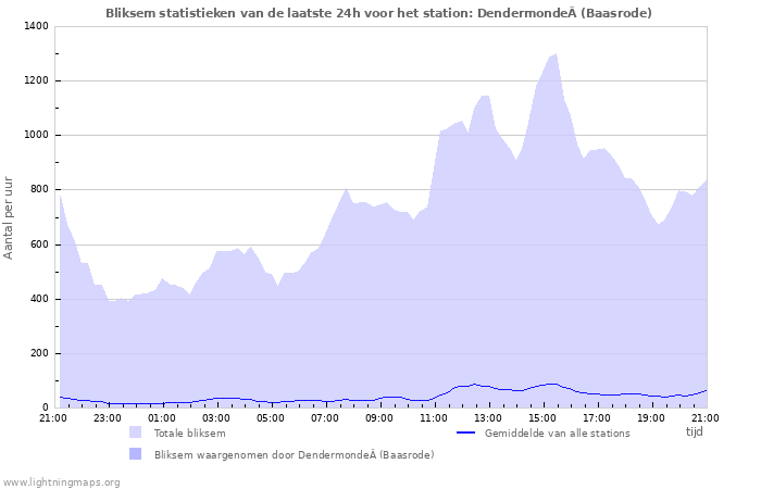 Grafieken: Bliksem statistieken