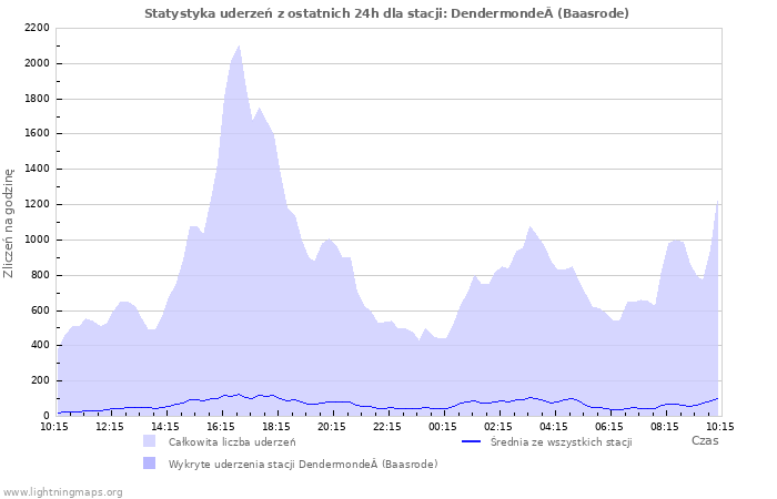 Wykresy: Statystyka uderzeń