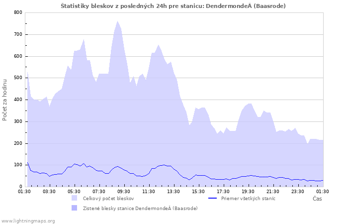 Grafy: Štatistiky bleskov