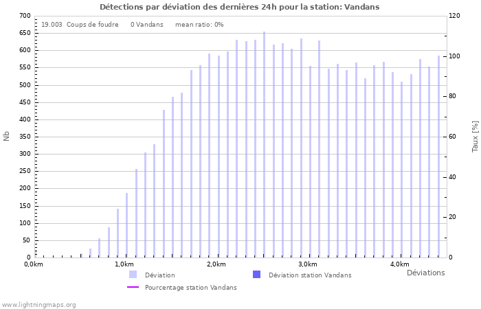 Graphes: Détections par déviation