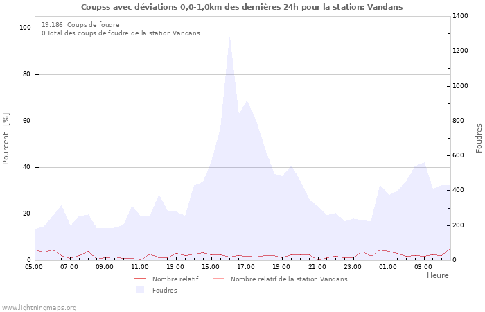 Graphes