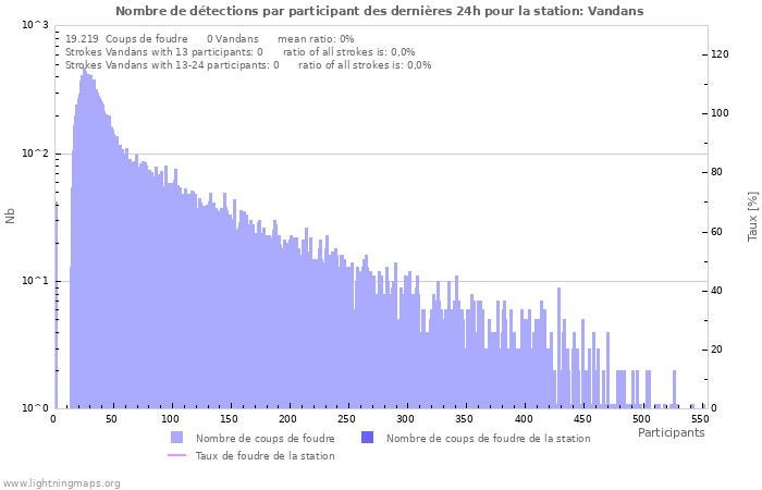 Graphes: Nombre de détections par participant