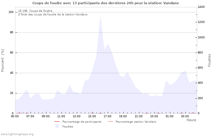 Graphes