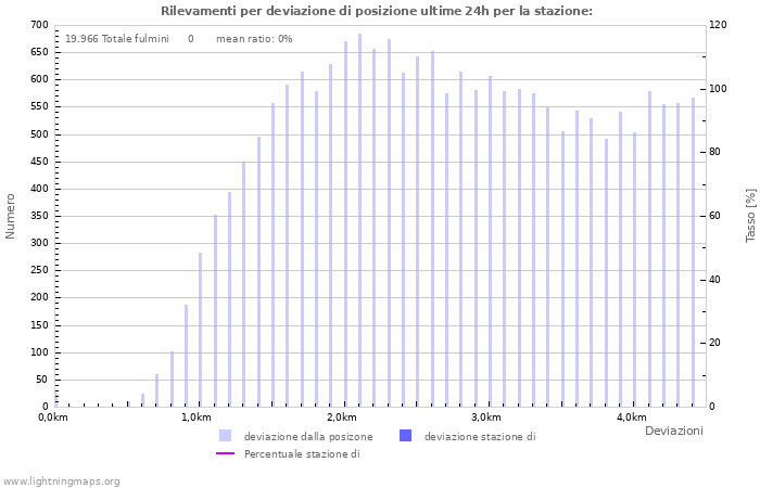 Grafico: Rilevamenti per deviazione di posizione