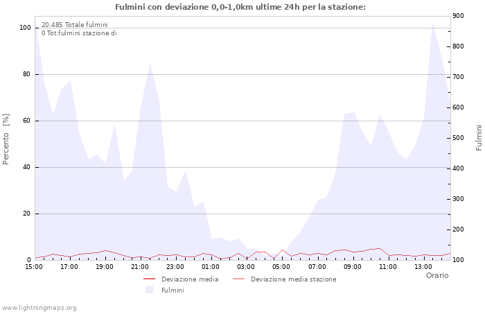 Grafico