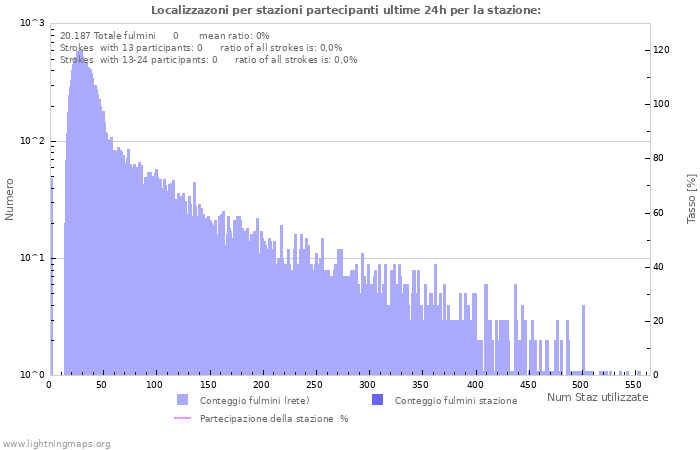 Grafico: Localizzazoni per stazioni partecipanti