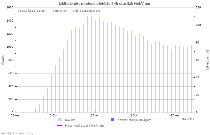 Grafiki: Izkliede pēc nobīdes