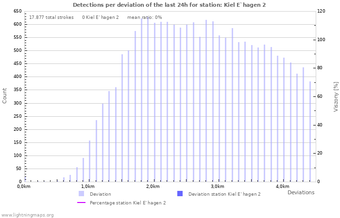 Grafikonok: Detections per deviation