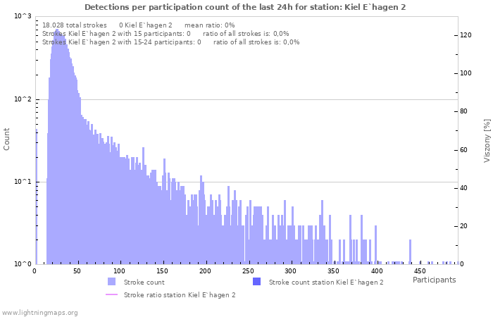 Grafikonok: Detections per participation count