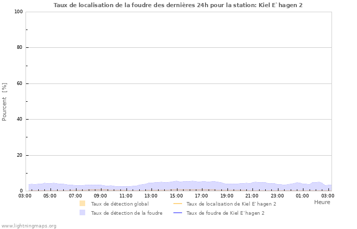 Graphes: Taux de localisation de la foudre