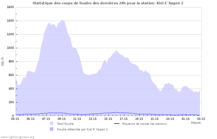 Graphes: Statistique des coups de foudre