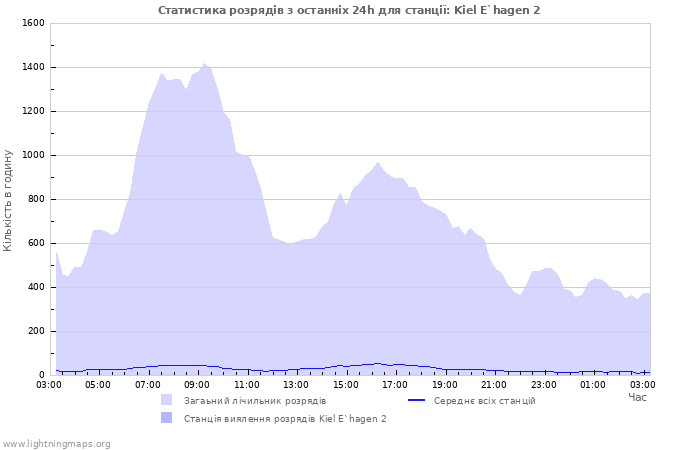 Графіки: Статистика розрядів