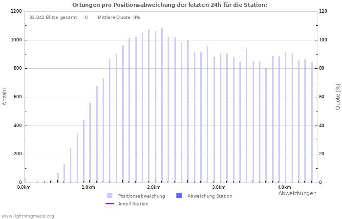 Diagramme: Ortungen pro Positionsabweichung