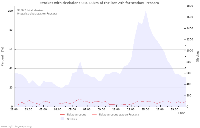 Graphs