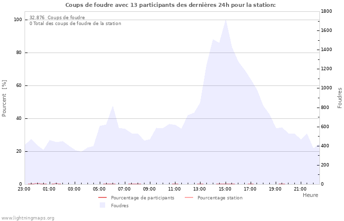 Graphes