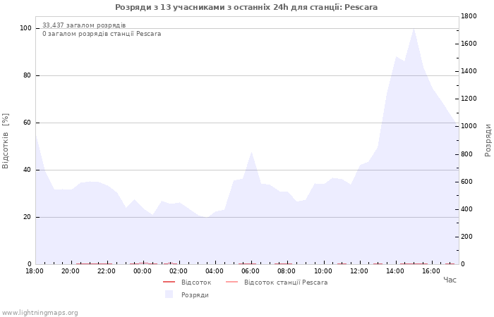 Графіки