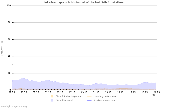 Grafer: Lokaliserings- och blixtandel