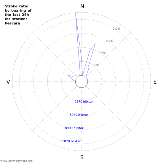 Grafer: Stroke ratio by bearing