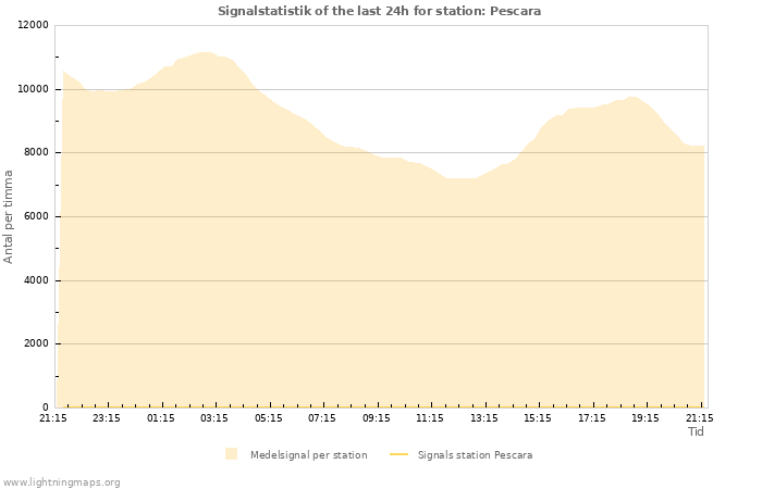 Grafer: Signalstatistik