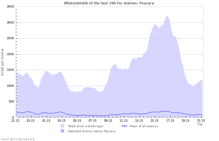 Grafer: Blixtstatistik