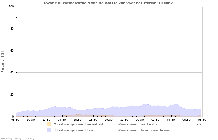 Grafieken: Locatie bliksemdichtheid