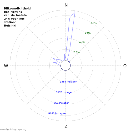 Grafieken: Bliksemdichtheid per richting