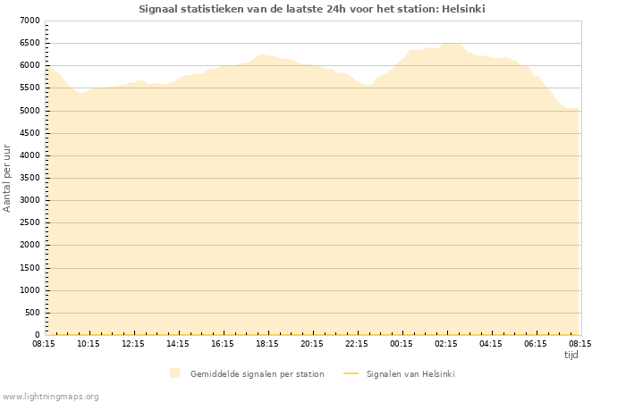 Grafieken: Signaal statistieken